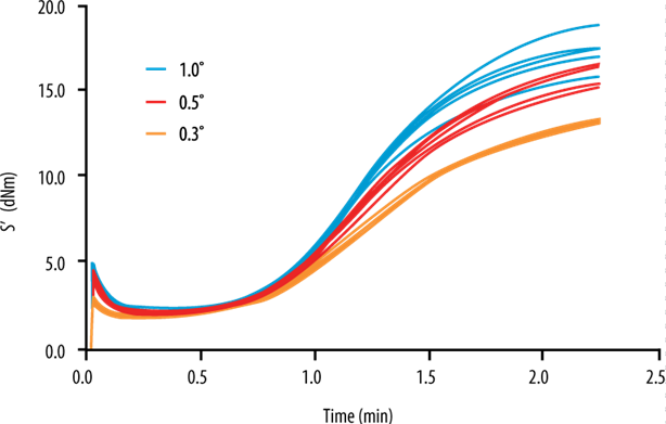 https://www.rubber-testing.com/wp-content/uploads/MDR_Isothermal_Curing_at_Variable_Strain.png